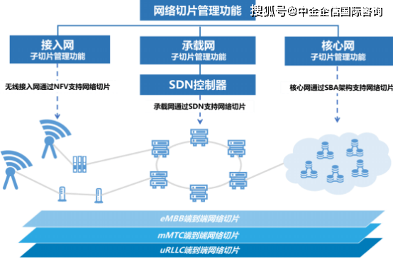 2022年5G網絡切片行業市場細分應用、規模前景預測及投資價值可行性研究
